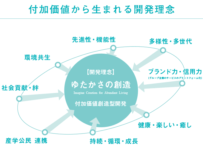 付加価値から生まれる開発理念