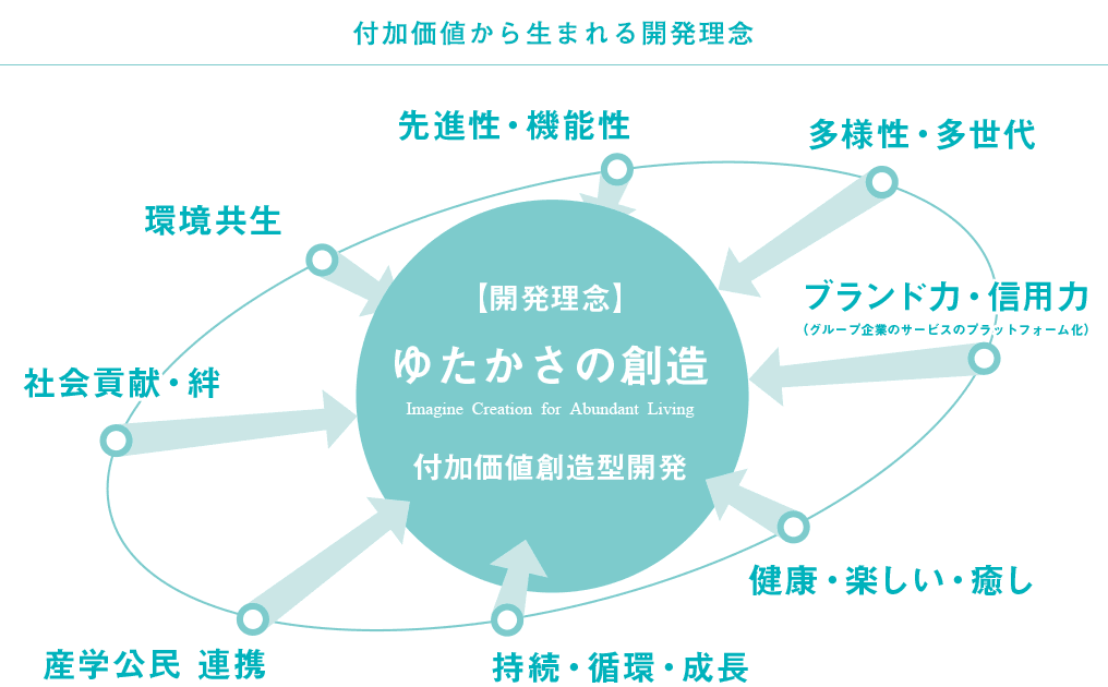 付加価値から生まれる開発理念