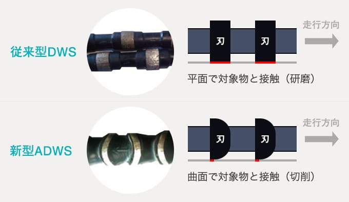 従来型DWSと新型ADWSの違い