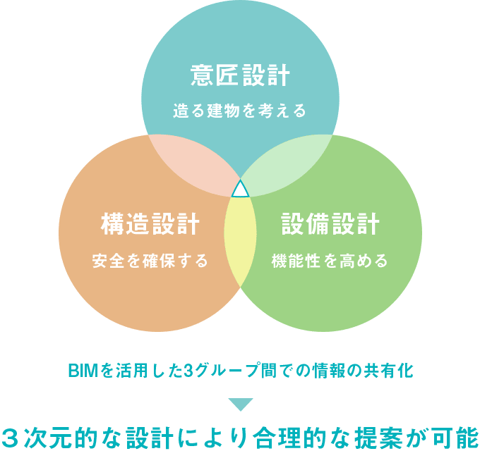 意匠設計・構造設計・設備設計の3次元的な設計により合理的な提案が可能