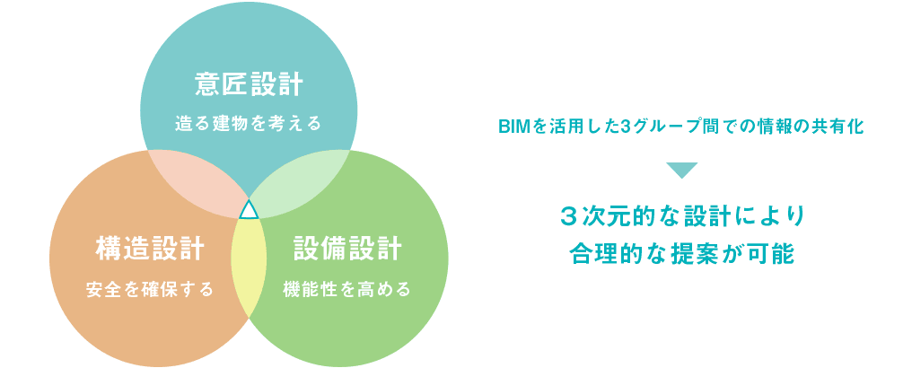 意匠設計・構造設計・設備設計の3次元的な設計により合理的な提案が可能