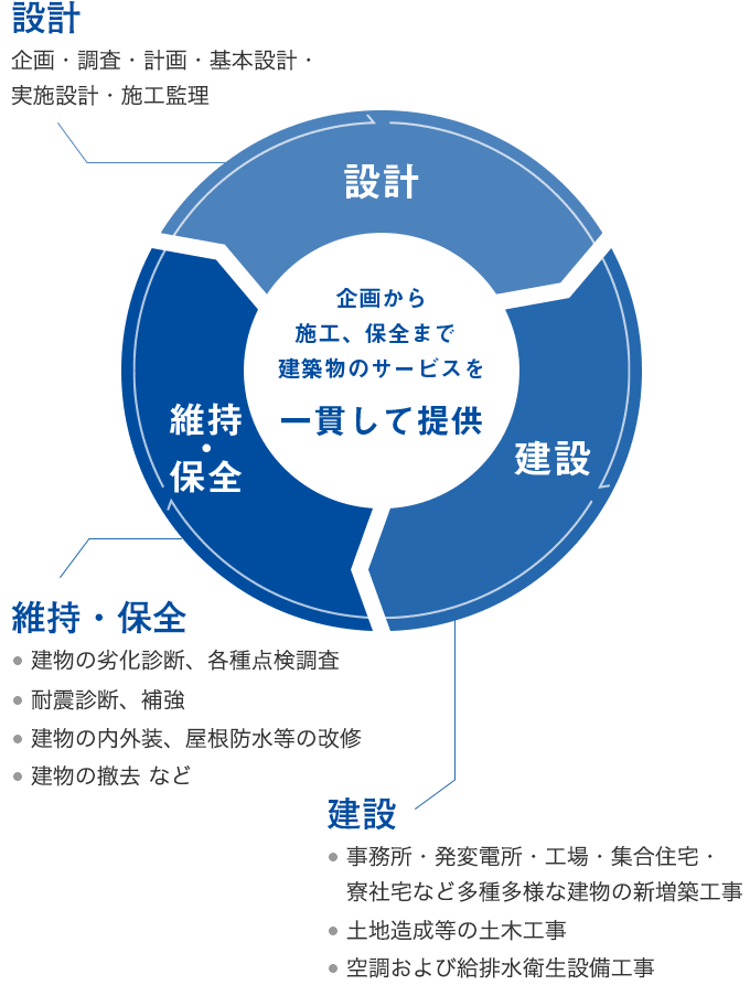 企画から施工、保全まで建築物のサービスを一貫して提供