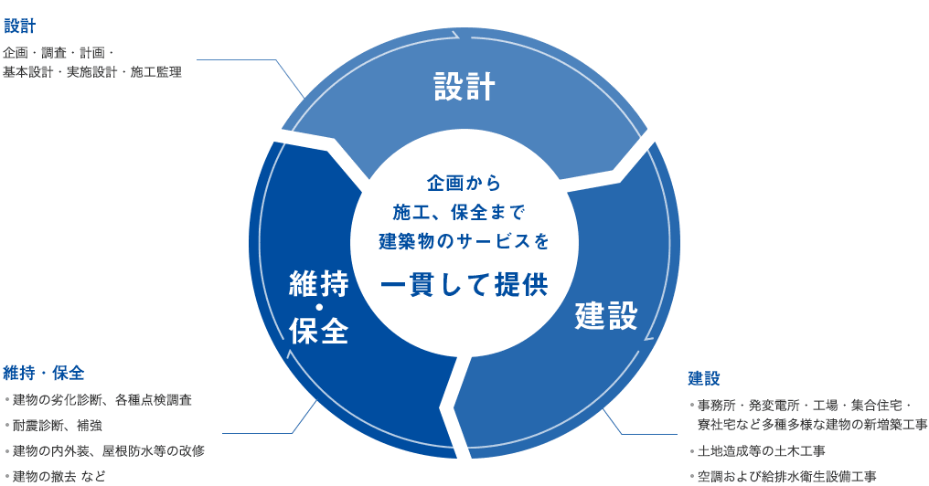 企画から施工、保全まで建築物のサービスを一貫して提供