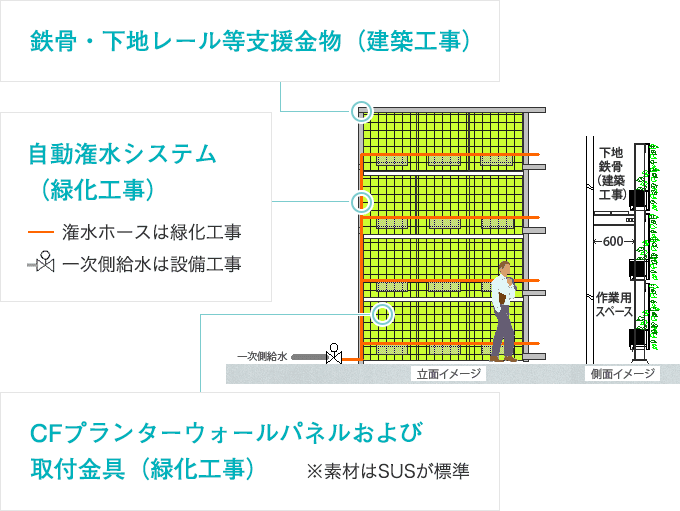 プランターウォールのイラストイメージ