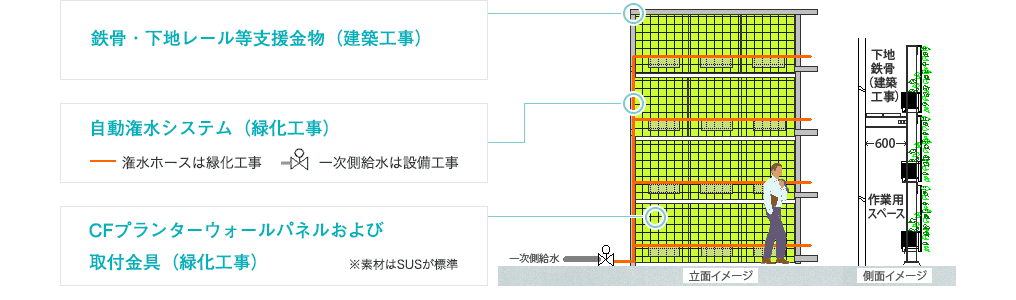 プランターウォールのシステム図解