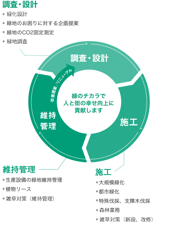 緑のチカラで人と街の幸せ向上に貢献します