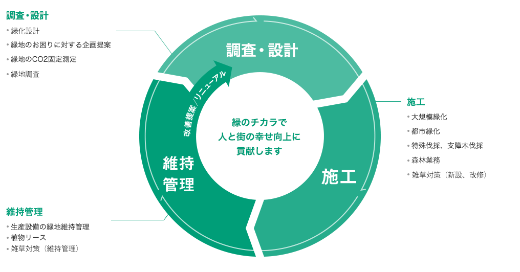 緑のチカラで人と街の幸せ向上に貢献します