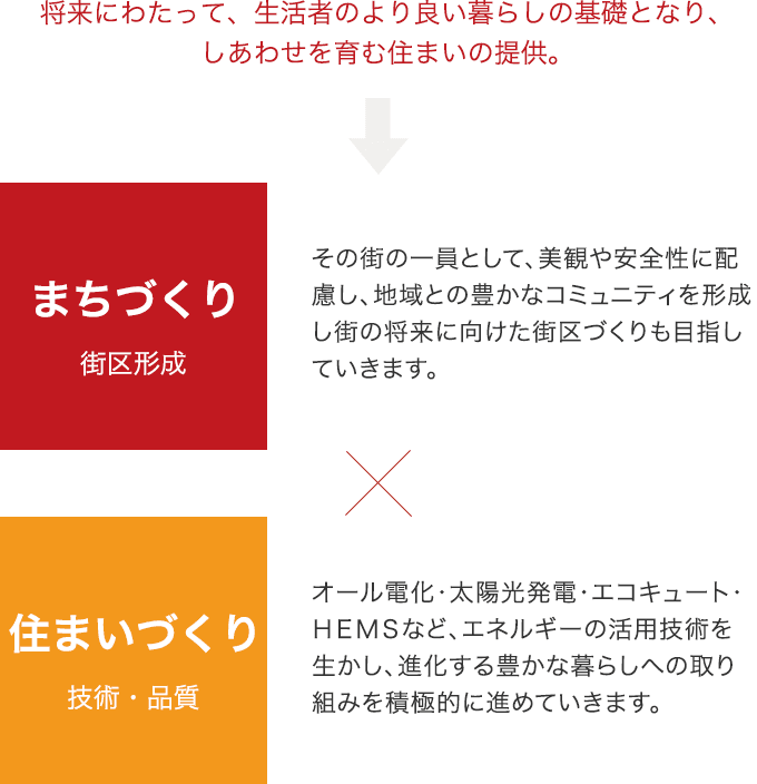 将来にわたって、生活者のより良い暮らしの基礎となり、しあわせを育む住まいの提供