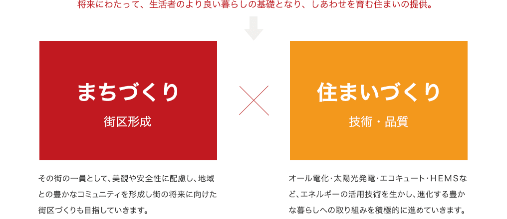 将来にわたって、生活者のより良い暮らしの基礎となり、しあわせを育む住まいの提供