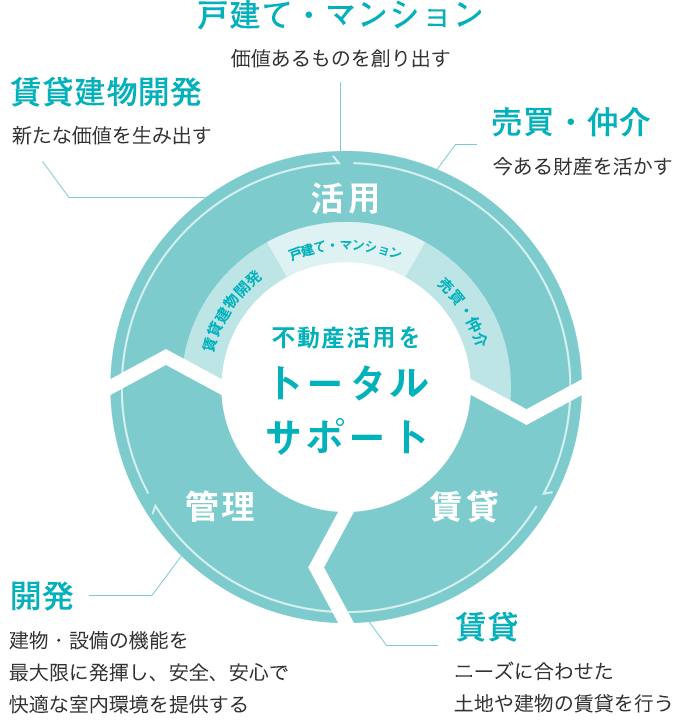 不動産活用をトータルサポート